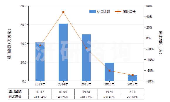 2013-2017年中國(guó)人造短纖<85%與化纖長(zhǎng)絲混紡未漂或漂白布(HS55162100)進(jìn)口總額及增速統(tǒng)計(jì) 2013-2017年中國(guó)人造短纖<85%與化纖長(zhǎng)絲混紡未漂或漂白布(HS55162100)進(jìn)口總額及增速統(tǒng)計(jì)